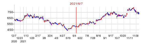 2021年6月7日 15:21前後のの株価チャート